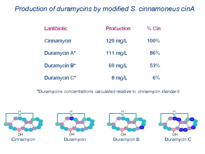 Production of duramycins by modified S. cinnamoneus cin. A Lantibiotic Production % Cinnamycin 129