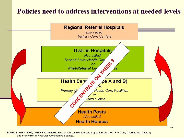 Policies need to address interventions at needed levels Regional Referral Hospitals also called Tertiary