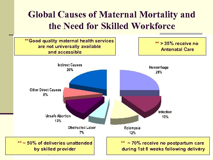 Global Causes of Maternal Mortality and the Need for Skilled Workforce **Good quality maternal