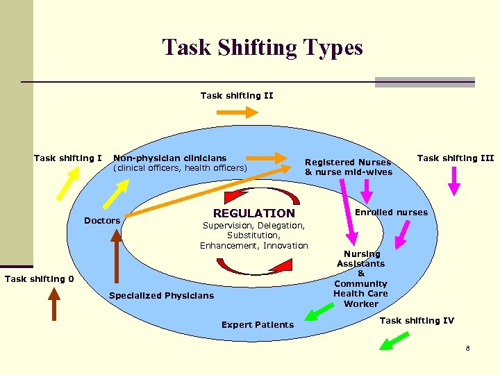 Task Shifting Types Task shifting II Task shifting I Non-physician clinicians (clinical officers, health