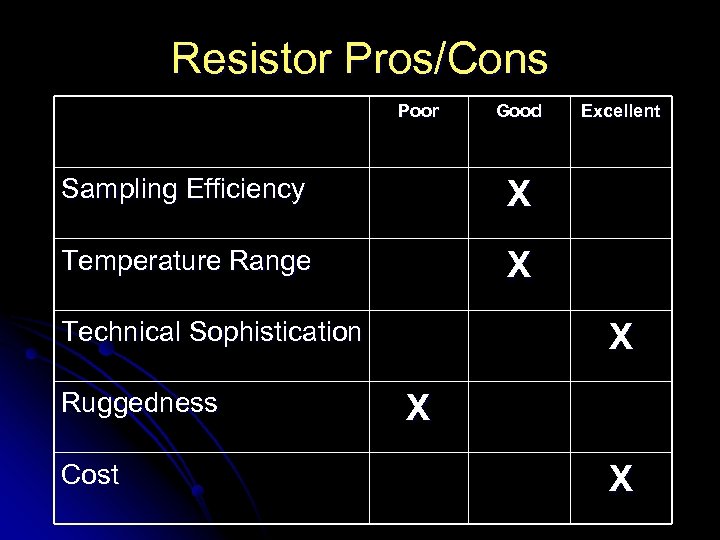 Resistor Pros/Cons Poor Good Sampling Efficiency X Temperature Range Excellent X Technical Sophistication Ruggedness