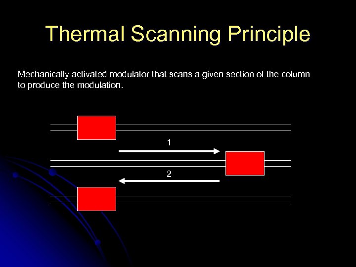 Thermal Scanning Principle Mechanically activated modulator that scans a given section of the column