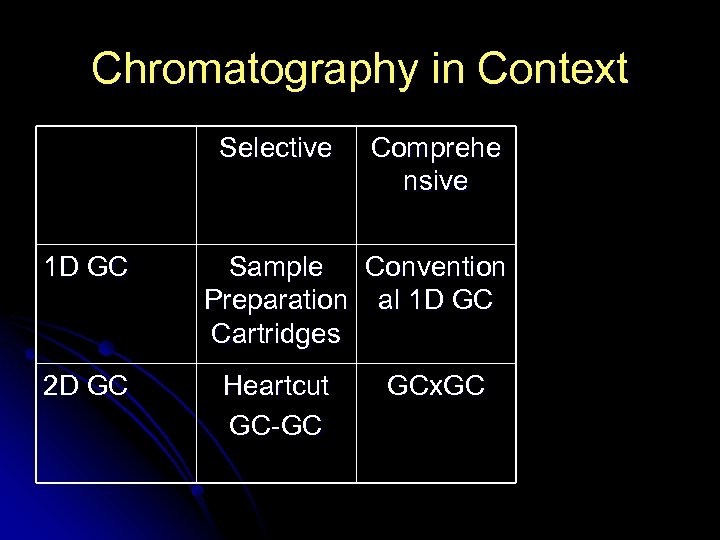 Chromatography in Context Selective 1 D GC 2 D GC Comprehe nsive Sample Convention