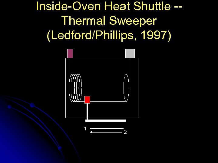 Inside-Oven Heat Shuttle -Thermal Sweeper (Ledford/Phillips, 1997) 1 2 