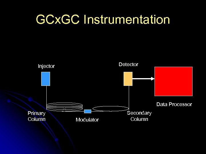 GCx. GC Instrumentation Detector Injector Data Processor Primary Column Modulator Secondary Column 