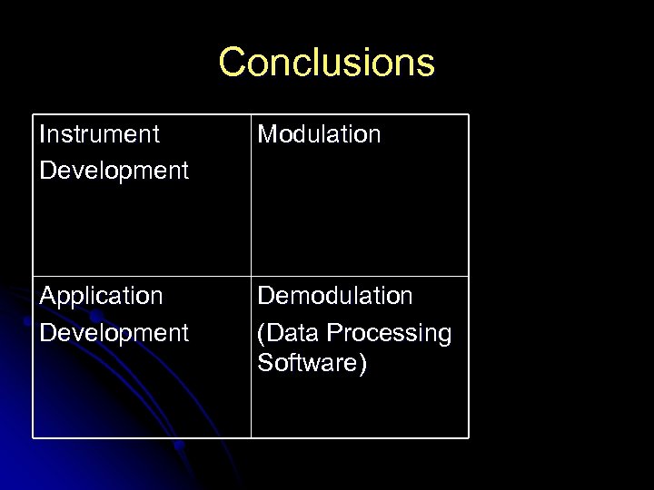 Conclusions Instrument Development Modulation Application Development Demodulation (Data Processing Software) 