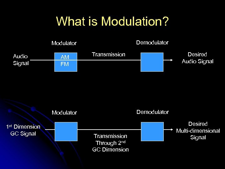 What is Modulation? Demodulator Modulator Audio Signal AM FM Transmission Demodulator Modulator 1 st