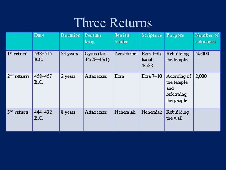 Three Returns Date Duration Persian king Jewish leader Scripture Purpose 1 st return 538–