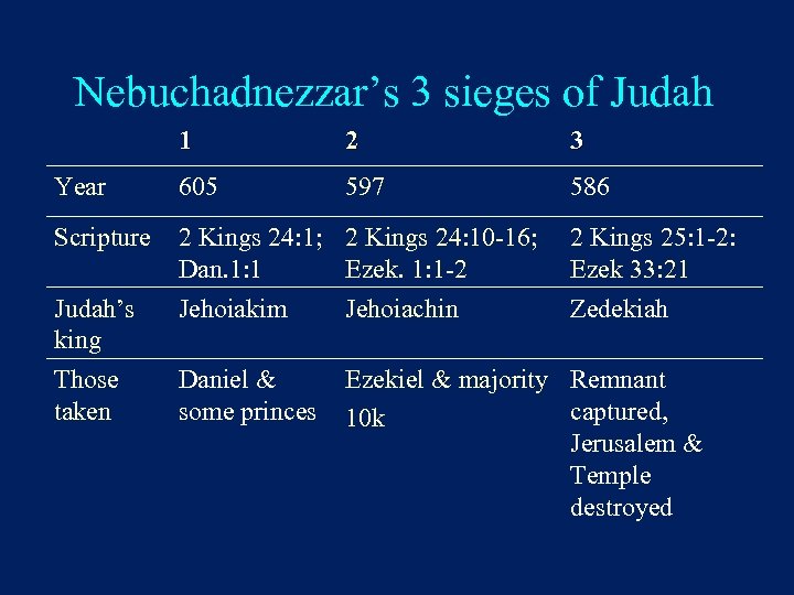 Nebuchadnezzar’s 3 sieges of Judah 1 2 3 Year 605 597 586 Scripture 2