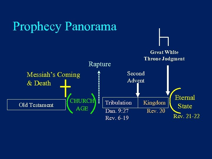 Prophecy Panorama Great White Throne Judgment Rapture Messiah’s Coming & Death Old Testament CHURCH