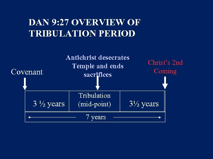 DAN 9: 27 OVERVIEW OF TRIBULATION PERIOD Covenant 3 ½ years Antichrist desecrates Temple