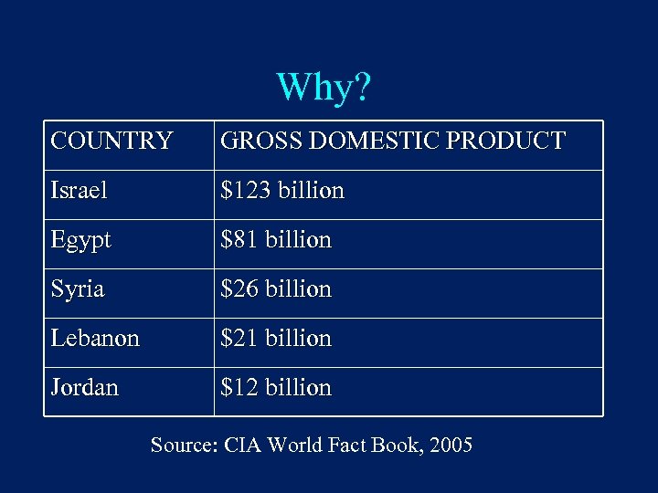 Why? COUNTRY GROSS DOMESTIC PRODUCT Israel $123 billion Egypt $81 billion Syria $26 billion