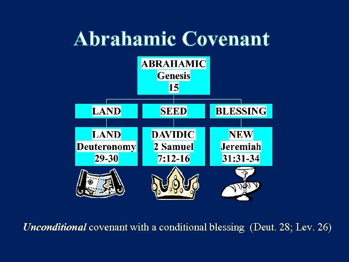 Abrahamic Covenant Unconditional covenant with a conditional blessing (Deut. 28; Lev. 26) 
