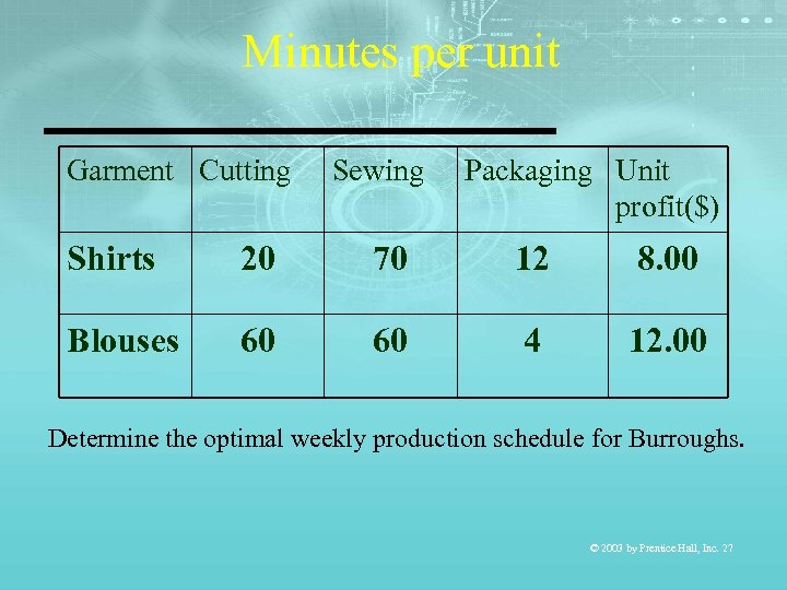 Minutes per unit Garment Cutting Sewing Packaging Unit profit($) Shirts 20 70 12 8.