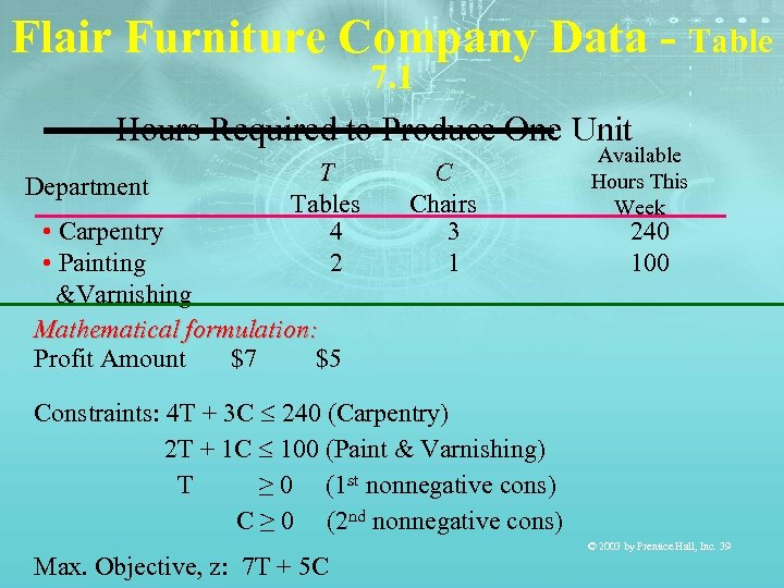 Flair Furniture Company Data - Table 7. 1 Hours Required to Produce One Unit