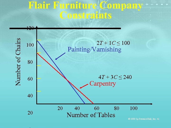 Flair Furniture Company Constraints Number of Chairs 120 2 T + 1 C ≤