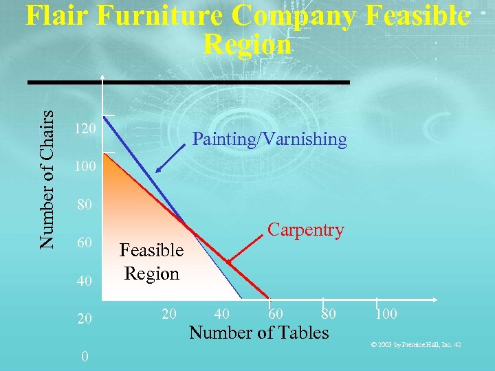 Number of Chairs Flair Furniture Company Feasible Region 120 Painting/Varnishing 100 80 60 40
