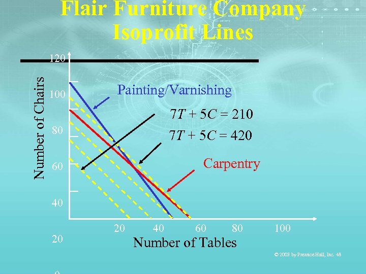 Flair Furniture Company Isoprofit Lines Number of Chairs 120 100 Painting/Varnishing 7 T +