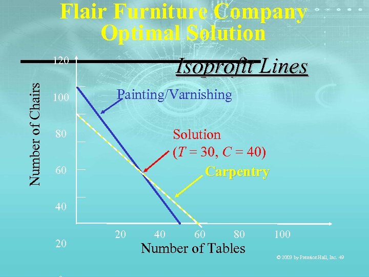 Number of Chairs Flair Furniture Company Optimal Solution 120 Isoprofit Lines 100 Painting/Varnishing Solution
