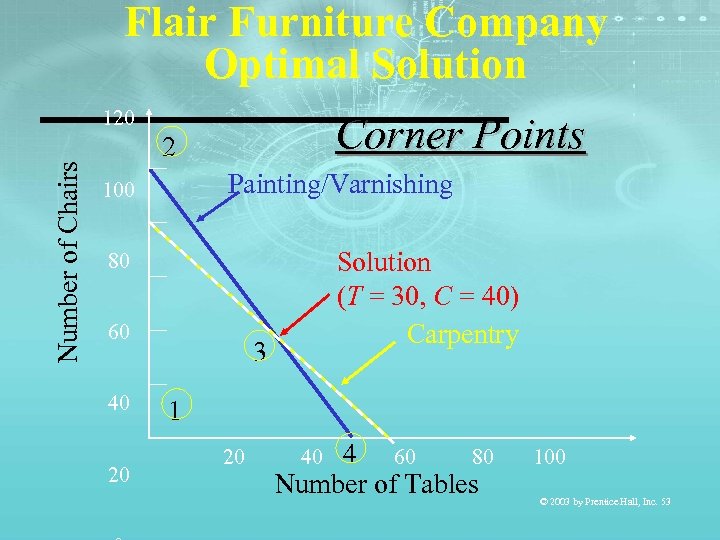 Flair Furniture Company Optimal Solution Number of Chairs 120 Corner Points 2 Painting/Varnishing 100