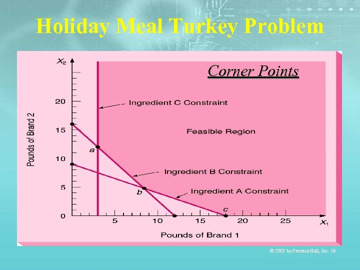 Holiday Meal Turkey Problem Corner Points © 2003 by Prentice Hall, Inc. 58 