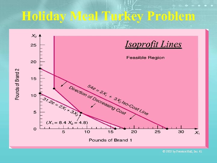Holiday Meal Turkey Problem Isoprofit Lines © 2003 by Prentice Hall, Inc. 61 