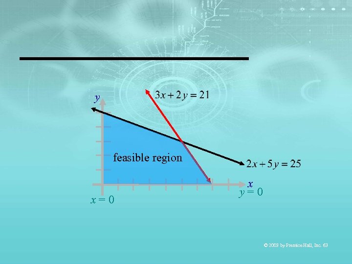 y feasible region x=0 x y=0 © 2003 by Prentice Hall, Inc. 63 