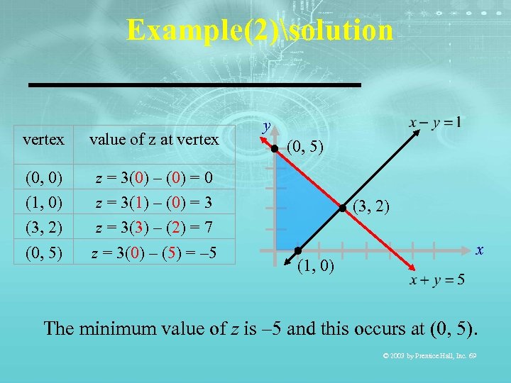 Example(2)solution vertex value of z at vertex (0, 0) (1, 0) (3, 2) (0,