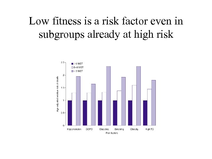 Low fitness is a risk factor even in subgroups already at high risk 