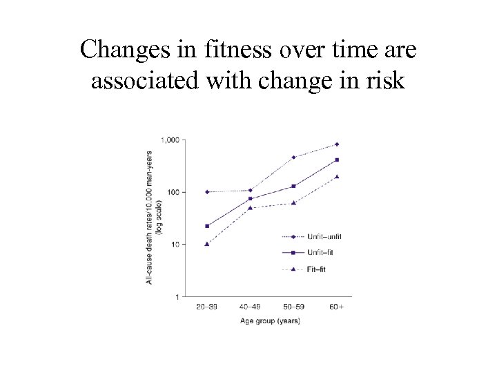 Changes in fitness over time are associated with change in risk 