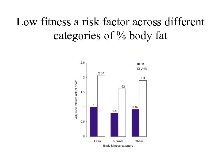 Low fitness a risk factor across different categories of % body fat 