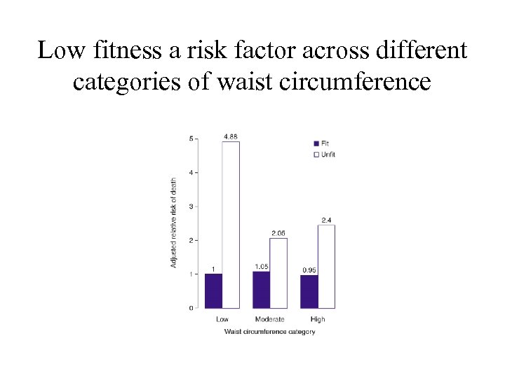 Low fitness a risk factor across different categories of waist circumference 