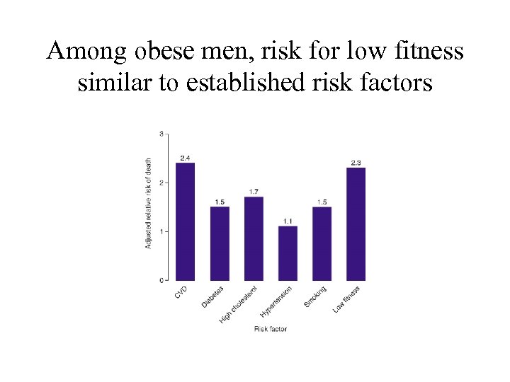 Among obese men, risk for low fitness similar to established risk factors 