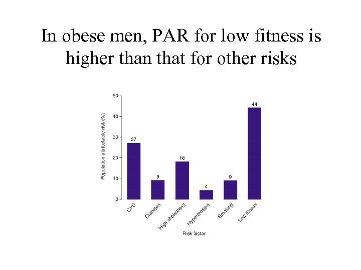 In obese men, PAR for low fitness is higher than that for other risks