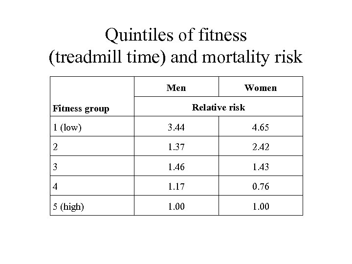 Quintiles of fitness (treadmill time) and mortality risk Men Women Relative risk Fitness group