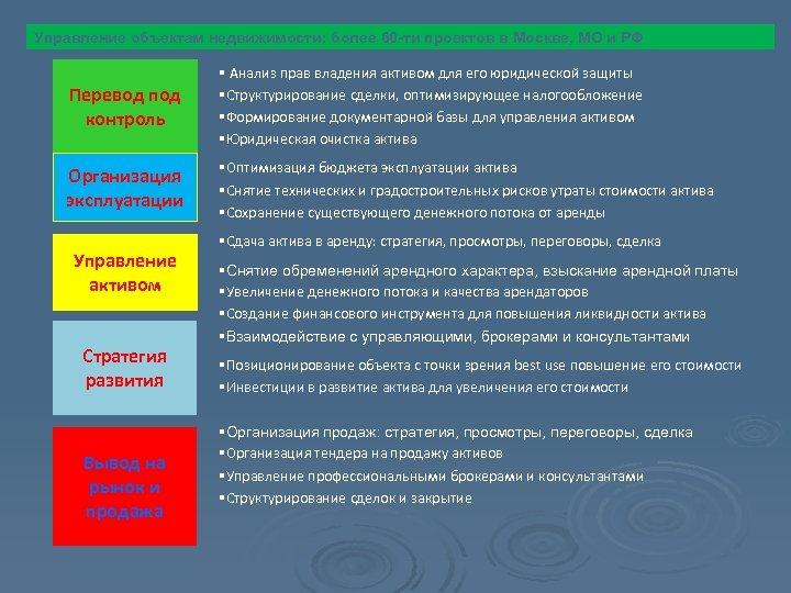 Управление объектам недвижимости: более 60 -ти проектов в Москве, МО и РФ Перевод под
