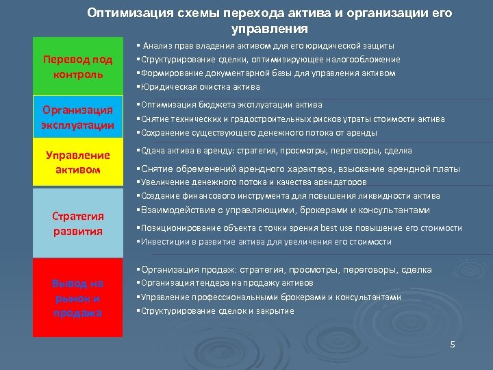 Оптимизация схемы перехода актива и организации его управления Перевод под контроль § Анализ прав
