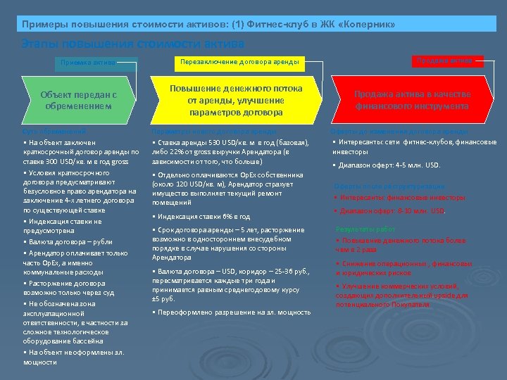 Примеры повышения стоимости активов: (1) Фитнес-клуб в ЖК «Коперник» Этапы повышения стоимости актива Приемка
