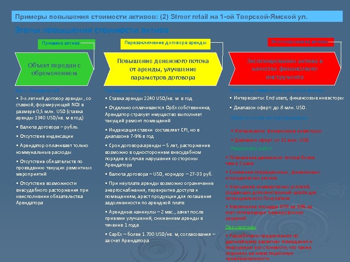 Примеры повышения стоимости активов: (2) Streer retail на 1 -ой Тверской-Ямской ул. Этапы повышения