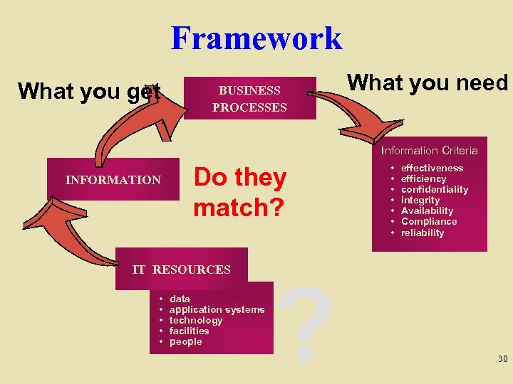 Framework What you get BUSINESS PROCESSES What you need Information Criteria INFORMATION Do they