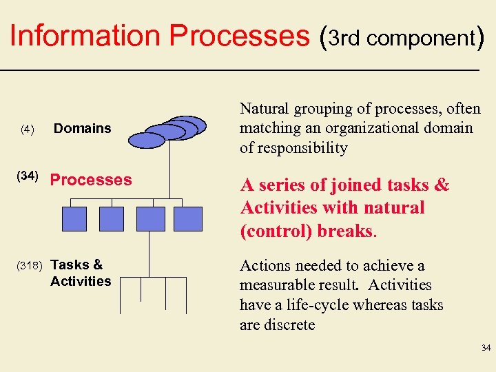 Information Processes (3 rd component) (4) Domains Natural grouping of processes, often matching an