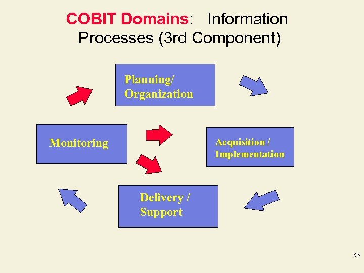 COBIT Domains: Information Processes (3 rd Component) Planning/ Organization Monitoring Acquisition / Implementation Delivery