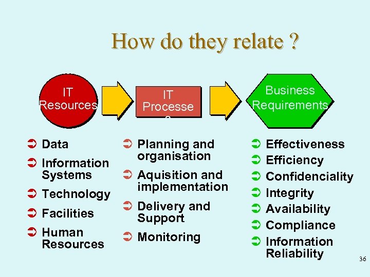 How do they relate ? IT Resources Ü Data Ü Information Systems Ü Technology