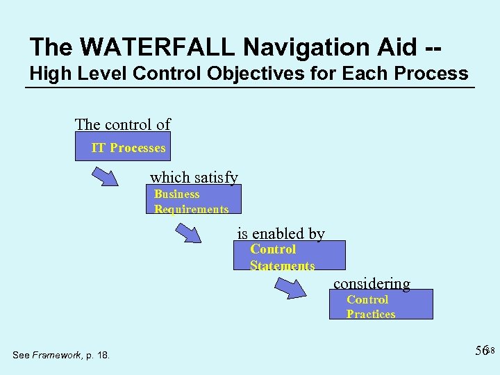 The WATERFALL Navigation Aid -High Level Control Objectives for Each Process The control of