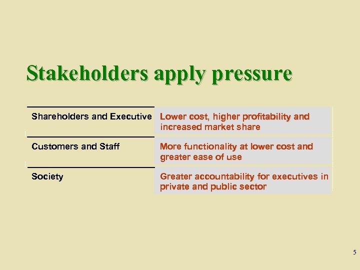 Stakeholders apply pressure Shareholders and Executive Lower cost, higher profitability and increased market share