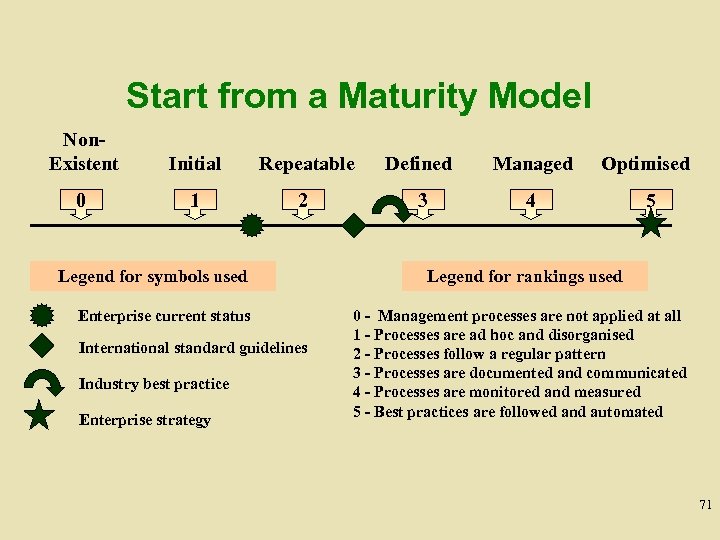 Start from a Maturity Model Non. Existent Initial Repeatable Defined Managed Optimised 0 1