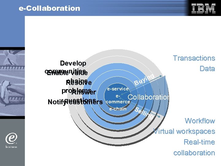 e-Collaboration Develop communities Enable value chains Resolve problems Answer questions Notify customers g Transactions