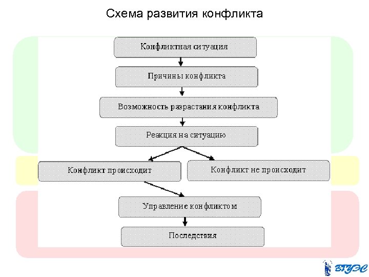 Схема развития конфликта 