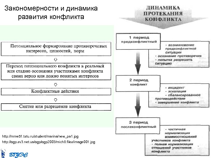 Закономерности и динамика развития конфликта http: //mme 51. tstu. ru/student/marina/new_pa 1. jpg http: //ogp.