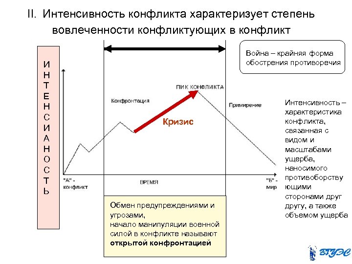  II. Интенсивность конфликта характеризует степень вовлеченности конфликтующих в конфликт И Н Т Е